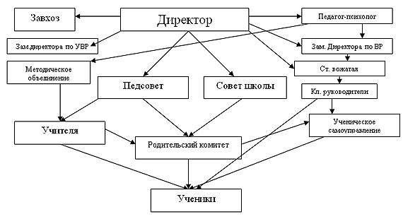 Управление школой