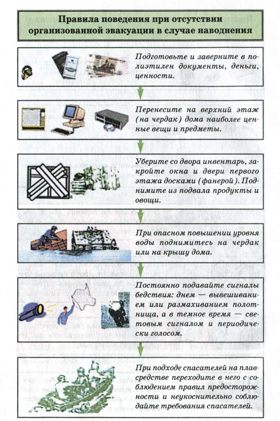 Составьте план действий населения проживающего в местах подверженных угрозе наводнений