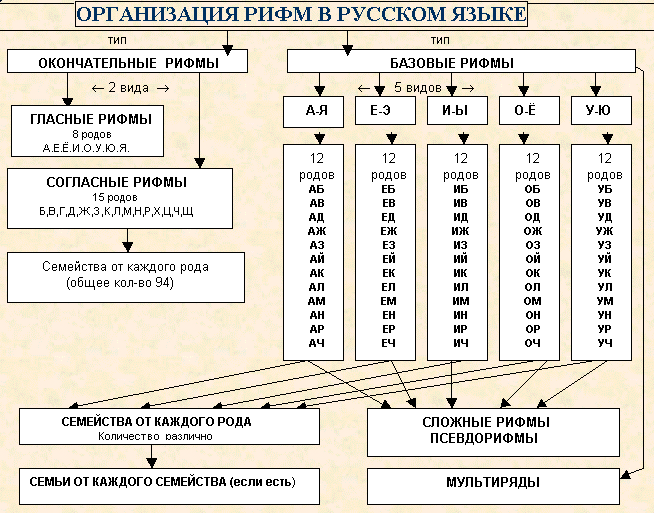 Организация рифм в русском языке